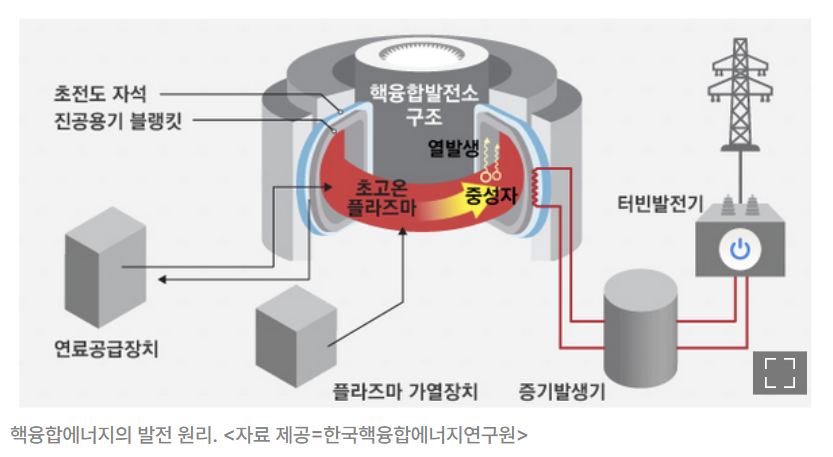 중수소와 삼중수소의 핵융합 발전 원리 및 초고온 플라즈마와 중성자를 이용한 에너지 생성 과정 인포그래픽