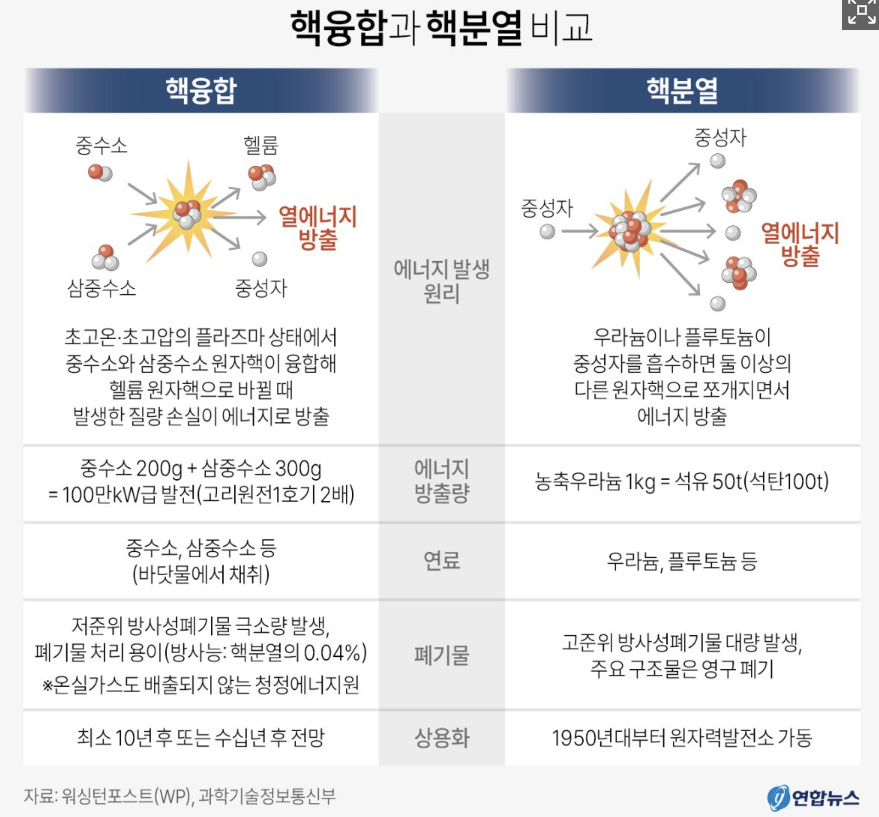 핵융합과 핵분열의 차이점 비교표 및 안전성과 에너지 효율성을 분석한 교육용 이미지
