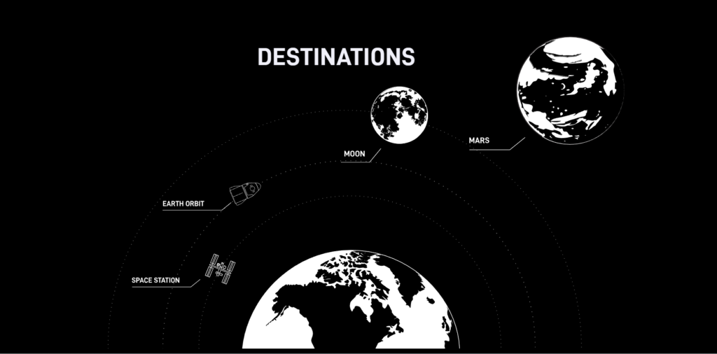 SpaceX의 여정: 지구 저궤도 우주 정거장, 달, 그리고 화성으로 이어지는 스타십 탐사 경로를 나타낸 일러스트레이션.