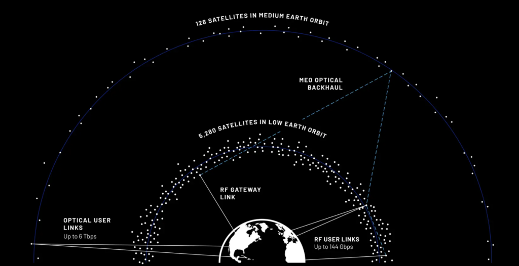 지표면과 가까운 저궤도(LEO) 위성들이 빠른 응답 속도를 담당하고, 더 높은 곳에 위치한 중궤도(MEO) 위성들이 레이저 통신(Optical Link)을 통해 대륙 간 대용량 데이터를 전송하는 '우주 백본' 역할을 수행하는 개념도입니다.