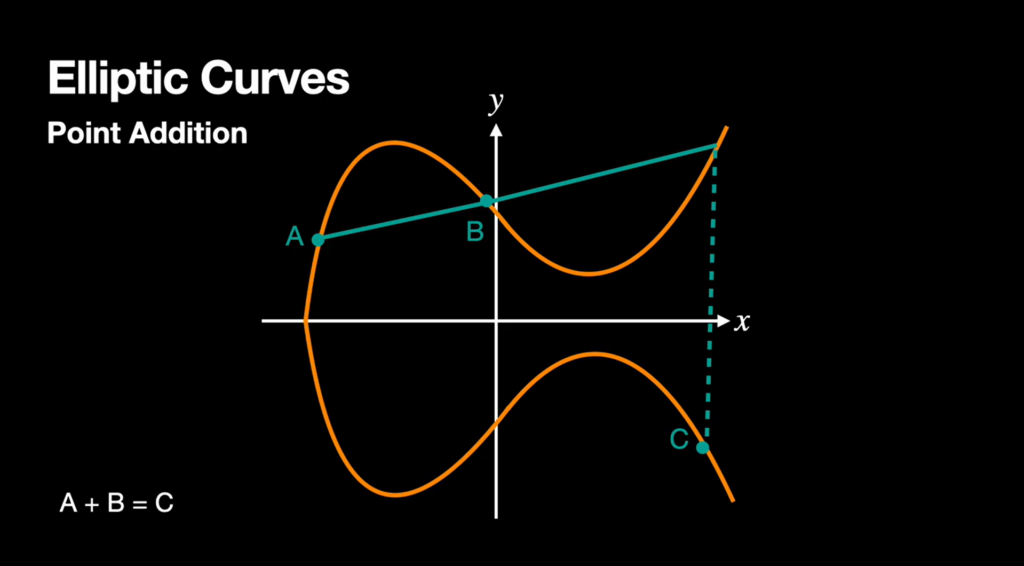 곡선 위의 두 점을 직선으로 잇고, 그 선이 곡선과 만나는 지점을 가로축 반대편으로 옮겨 새로운 지점을 찾는 과정을 나타낸 도식. 암호가 생성되는 핵심 원리인 점 이동 방식을 설명함.