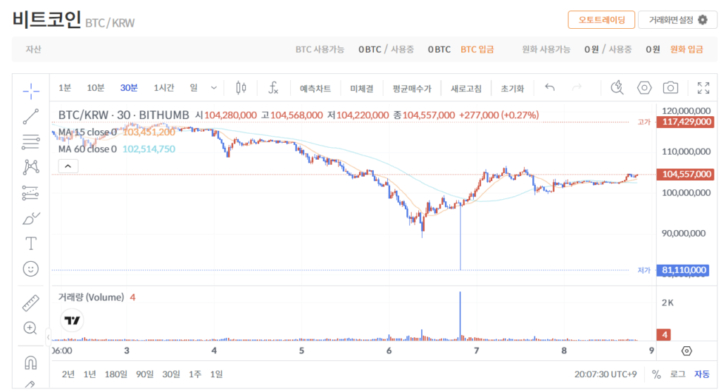 Bithumb Bitcoin flash crash price chart 81 million KRW February 2026